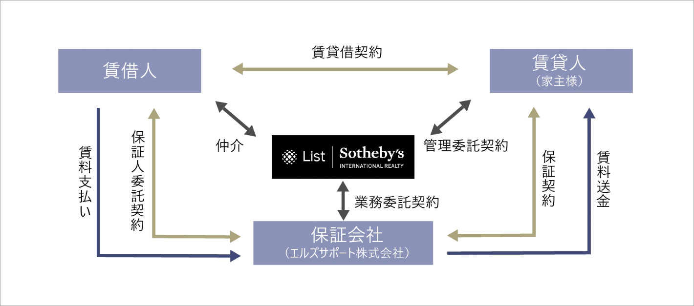 弊社独自のグローバルネットワーク